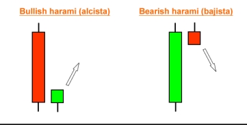 Bullish And Bearish Harami