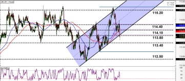 how to read fx charts