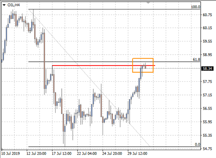 Crude Oil swing resistance here around 58.50.bear action coming?