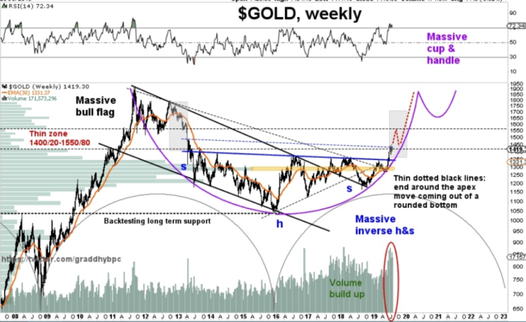 Gold Weekly Technical Analysis & Prediction