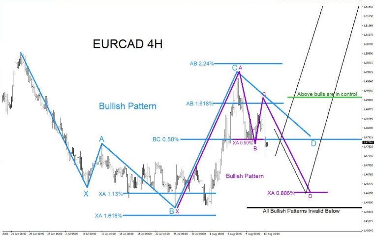 NEW EURCAD TARGET & TECHNICAL ANALYSIS-FOREX FACTORY