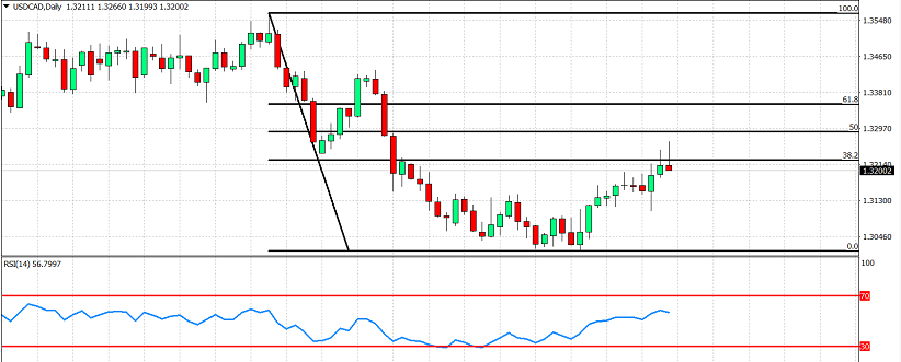 USDCAD Technical Analysis and Article-Forex Factory Signals