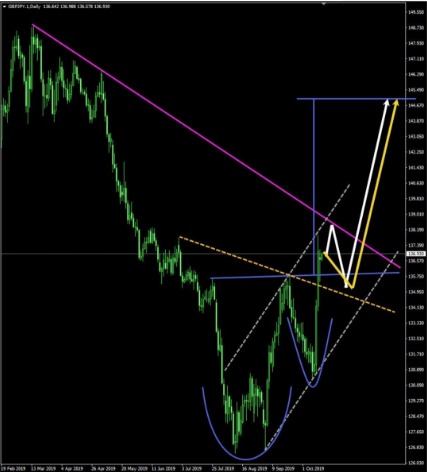 TECHNICAL ANALYSIS ON GBPJPY-FOREX FACTORY SIGNALS