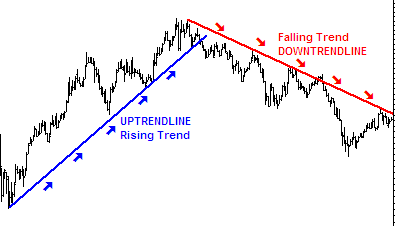 How to Draw Trend lines-Explaining Trend lines-Forex Factory Signals