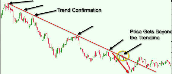 How to Draw Trend lines-Explaining Trend lines-Forex Factory Signals