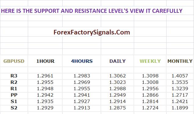 TODAY GBPUSD SUPPORT AND RESISTANCE LEVEL’S