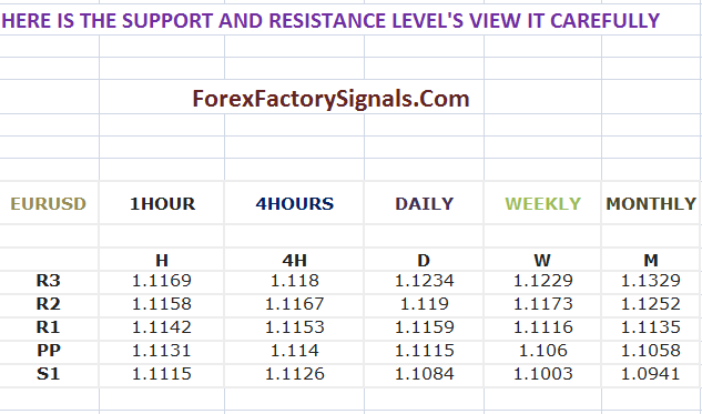 TODAY EURUSD SUPPORT AND RESISTANCE LEVEL’S
