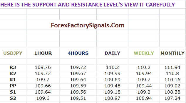 Support and Resistance intraday levels-Usdjpy intraday levels