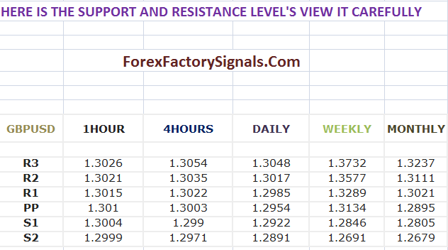 Gbpusd intraday levels-Today Support and Resistance