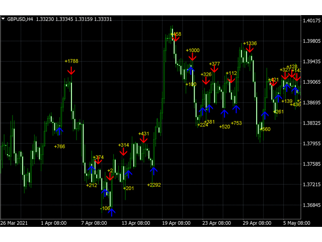 Forex Scalping Signals- Accurate and Effective on a Daily Basis