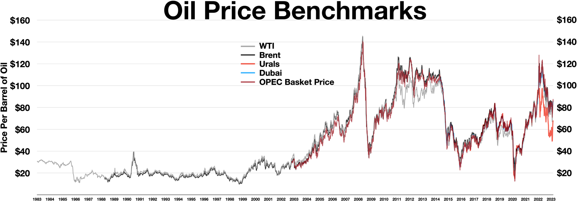 Brent Crude Oil Price History and Cycles