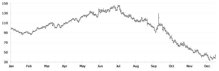 Crude Oil Price Live: How to Read the Chart